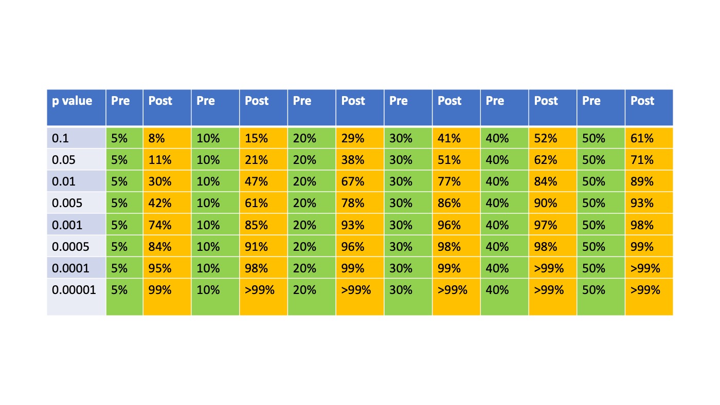 Alpha value. P2p таблица. P-value в статистике. Таблица p/2. P value Table.